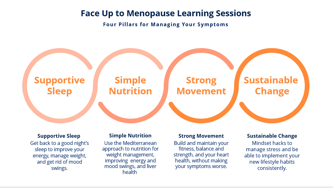 The four pillars of Face Up 2 Menopause Learning sessions are Supportive Sleep, Simple Nutrition, Strong Movement and Sustainable Change.